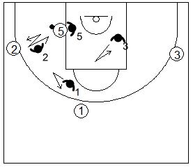 Gráfico de baloncesto que recoge la defensa de equipo en el poste con el defensor más cercano al poste bajo ayudando a su compañero mientras el resto se mueven en función de él