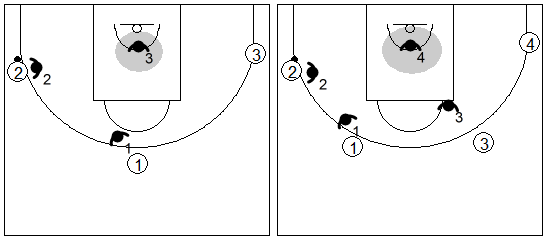 Gráficos de baloncesto que recogen la defensa de equipo en el perímetro y el posicionamiento de los defensores remarcando la posición del último hombre