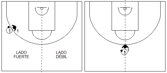 Gráficos de baloncesto que recogen un 1x1 en ataque del hombre con balón en un lado y en el centro del campo