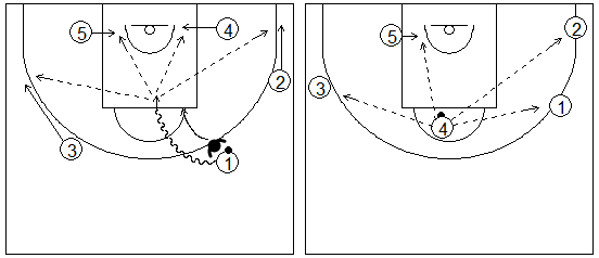 Gráfico de baloncesto que recoge uno de los principios básicos del ataque de equipo y a dos jugadores atacando desde el centro del campo