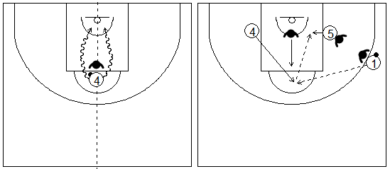 Gráficos de baloncesto que recogen uno de los principios básicos del ataque de equipo y a un pívot jugando en el poste alto