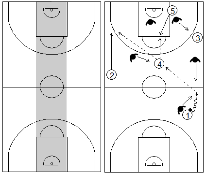 Gráficos de baloncesto que recogen uno de los principios básicos del ataque de equipo: la importancia del centro del campo a la hora de atacar cualquier defensa