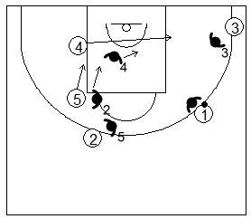 Gráfico de baloncesto que recoge la defensa de equipo del bloqueo indirecto doble vertical realizando un cambio