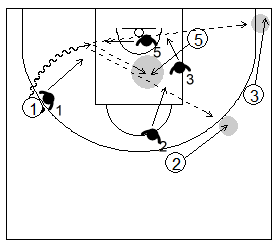 Gráfico de baloncesto que recoge uno de los principios básicos del ataque de equipo y a un atacante penetrando y a tres compañeros moviéndose para proporcionarle una línea de pase