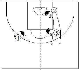 Gráfico de baloncesto que recoge la defensa de equipo del bloqueo indirecto cuando el bloqueo es hecho en el lado débil