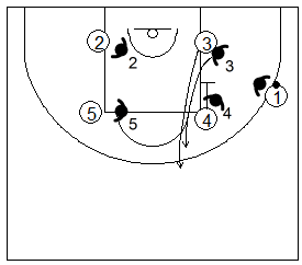 Gráfico de baloncesto que recoge la defensa de equipo de un bloqueo indirecto vertical cuando es hecho en el lado fuerte