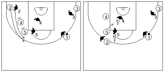 Gráficos de baloncesto que recogen la defensa de equipo del bloqueo indirecto doble vertical siguiendo al atacante