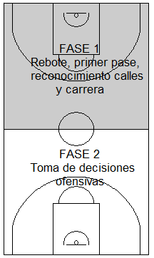 Gráfico de baloncesto que recoge las dos fases del contraataque