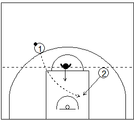 Gráfico de baloncesto que recoge una finalización de 2 atacantes contra 1 defensor yendo uno de ellos, sin balón, por delante del balón y del defensor en una situación de contraataque