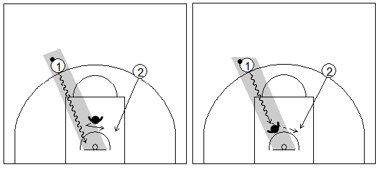 Gráficos de baloncesto que recogen una finalización en contraataque 2x1 y las posibles opciones de pase en una situación de contraataque
