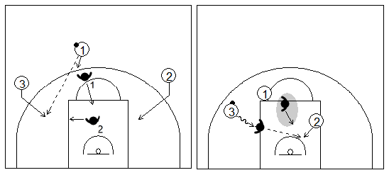 Gráficos de baloncesto que recogen una finalización en contraataque 3x2 con pase desde el centro al alero
