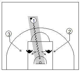 Gráfico de baloncesto que recoge una finalización con 3 atacantes contra 2 defensores y al base penetrando entre ellos en una situación de contraataque