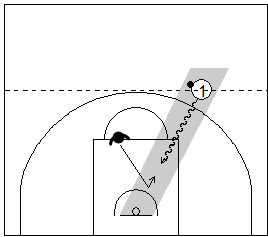 Gráfico de baloncesto que recoge a un atacante entrando a canasta mientras el defensor se pone en su trayectoria en una situación de contraataque