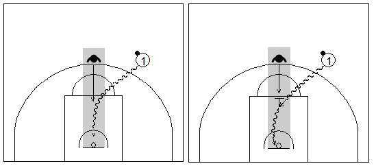 Gráficos de baloncesto que recogen a un atacante botando el balón e invadiendo la trayectoria del defensor en una situación de contraataque