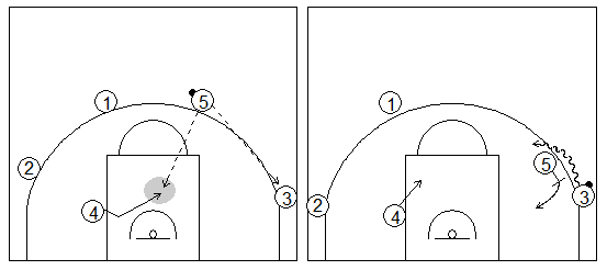 Gráficos de baloncesto que recogen a 4 atacantes en el perímetro y a uno interior en una situación de contraataque