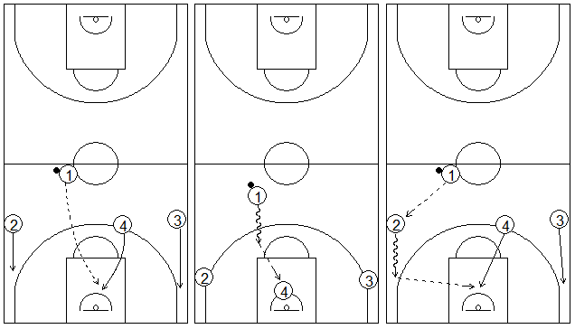 Gráficos de baloncesto que recogen diferentes pases para hacer llegar el balón a un pívot cortando por el centro de la zona en una situación de contraataque