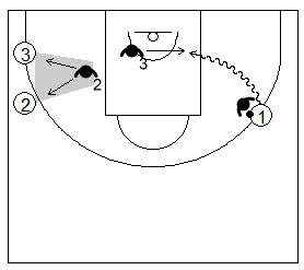 Gráfico que recoge los principios básicos del ataque de equipo y a un atacante batiendo a su defensor y a dos compañeros juntos defendidos por un solo defensor