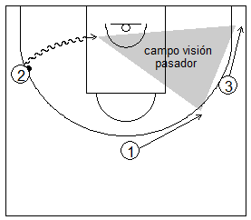 Gráfico de baloncesto que recoge uno de los principios básicos del ataque de equipo y a un atacante penetrando y a dos compañeros manteniéndose en su campo de visión