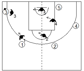 Gráfico de baloncesto que recoge uno de los principios básicos del ataque de equipo y a un atacante con balón y a cuatro compañeros con sus defensores volcados hacia el lado del balón