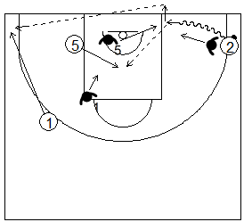 Gráfico de baloncesto que recoge uno de los principios básicos del ataque de equipo y a un atacante penetrando por la línea de fondo y pasando a un compañero que corre a la esquina opuesta