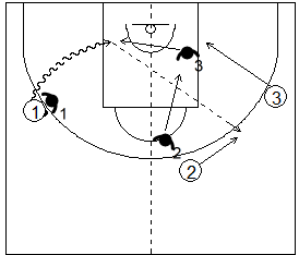 Gráfico de baloncesto que recoge uno de los principios básicos del ataque de equipo y a un atacante penetrando por la línea de fondo y a dos compañeros moviéndose para recibir