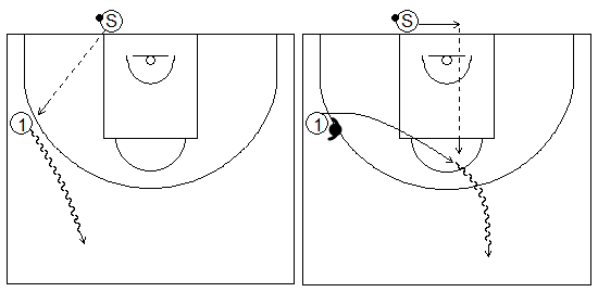 Gráficos de baloncesto que recogen a un jugador sacando de fondo y pasando a un compañero en contraataque sin y con defensor