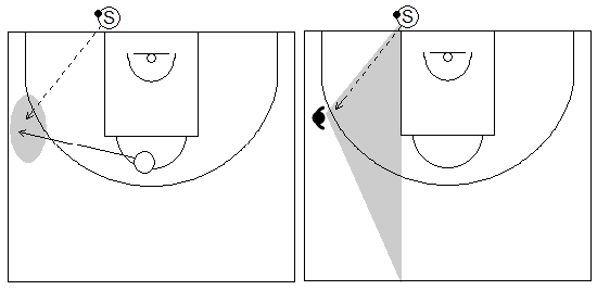 Gráficos de baloncesto que recogen a un jugador sacando de fondo y pasando a un compañero en contraataque que se abre a la banda