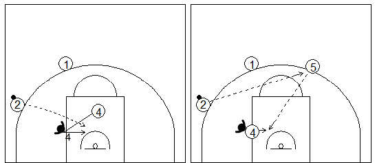 Gráficos de baloncesto que recogen a varios atacantes exteriores pasando el balón a un pívot dentro de la zona defendido por delante en una situación de contraataque