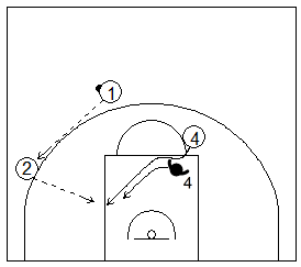 Gráfico de baloncesto que recoge un pase entre dos jugadores exteriores y uno último a un pívot que corta al poste bajo con su defensor en una situación de contraataque