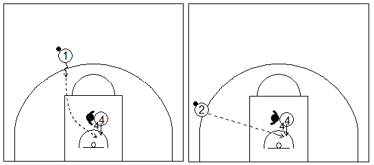 Gráficos de baloncesto que recogen a dos atacantes fuera de la línea de 3 pasando el balón a un pívot dentro de la zona defendido por delante en una situación de contraataque