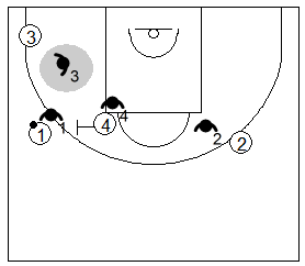 Gráfico de baloncesto que recoge la defensa de equipo del bloqueo directo lateral y la ayuda a la continuación del bloqueador