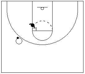 Gráfico de baloncesto que recoge el 1x1 en defensa contra un atacante que no tiene tiro