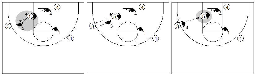 Gráficos de baloncesto que recogen el juego de equipo en el poste y un 1x1 del poste bajo con poco espacio
