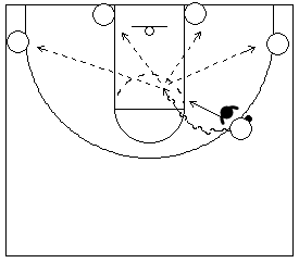 Gráfico de baloncesto que recoge el 1x1 en defensa contra un atacante que ataca hacia el centro
