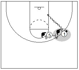Gráfico de baloncesto que recoge el juego de equipo en el bloqueo directo y a un jugador atacando el lado libre del bloqueo directo