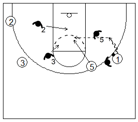 Gráficosde baloncesto que recoge el juego de equipo en el bloqueo directo y el ataque contra una defensa que quiere mantener el balón en la banda