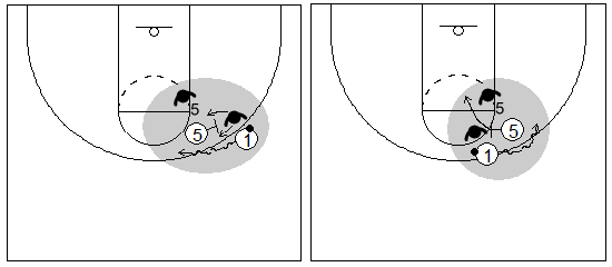 Gráfico de baloncesto que recoge el juego de equipo en el bloqueo directo y la acción del bloqueador poniendo un segundo bloqueo