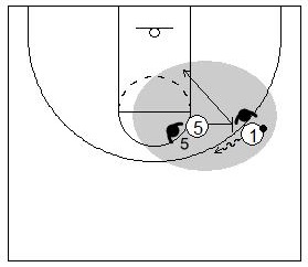 Gráficos de baloncesto que recogen el juego de equipo en el bloqueo directo y a un bloqueador poniendo el bloqueo y cortando a la canasta