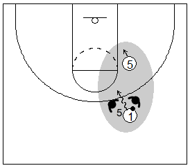Gráfico de baloncesto que recoge el juego de equipo en el bloqueo directo y al atacante penetrando entre los dos defensores del trap