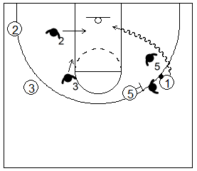 Gráfico de baloncesto que recoge el juego de equipo en el bloqueo directo en el que el atacante ataca en penetración al pívot