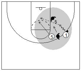 Gráfico de baloncesto que recoge el juego de equipo en el bloqueo directo y a un atacante penetrando y pasando el balón al pívot que corta contra una defensa que niega el bloqueo