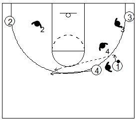 Gráfico de baloncesto que recoge el juego de equipo en el bloqueo directo contra una defensa que niega el bloqueo