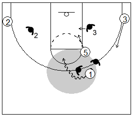 Gráfico de baloncesto que recoge el juego de equipo en el bloqueo directo y la penetración contra el pívot en un 2x1