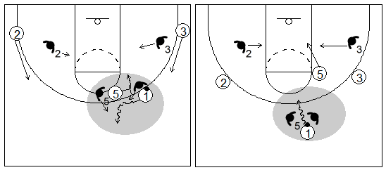 Gráficos de baloncesto que recogen el juego de equipo en el bloqueo directo y una forma de atacar el trap llamada split