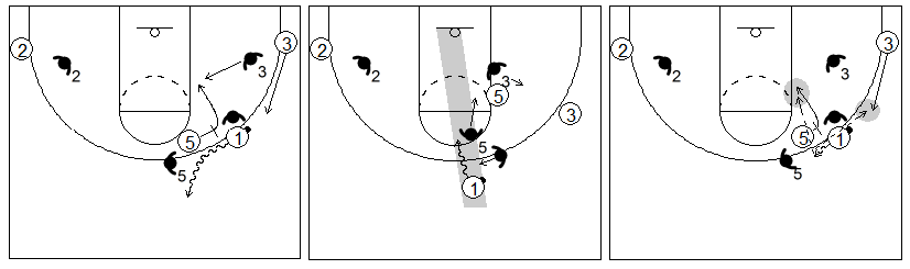 Gráfico de baloncesto que recoge el juego de equipo en el bloqueo directo contra un defensor que ayuda verticalmente