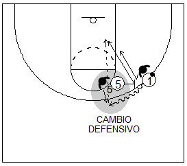 Gráfico de baloncesto que recoge el juego de equipo en el bloqueo directo en el que el bloqueador corta a la canasta tras un cambio defensivo