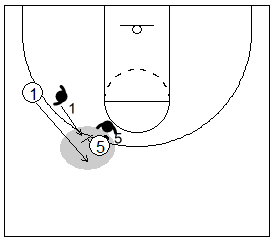 Gráfico de baloncesto que recoge el juego de equipo en el bloqueo directo con mano a mano
