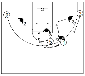 Gráficos de baloncesto que recogen el juego de equipo en el bloqueo directo contra un pívot que espera dentro