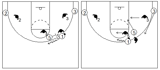 Gráfico de baloncesto que recoge el juego de equipo en el bloqueo directo contra un defensor del bloqueador que ayuda lateralmente