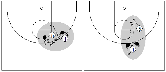 Gráficos de baloncesto que recogen el juego de equipo en el bloqueo directo con una decisión del atacante con balón contra un 2x1